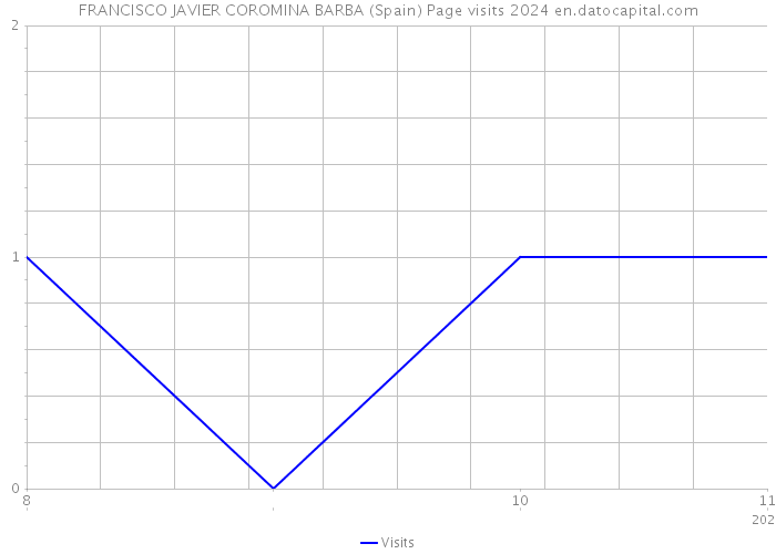 FRANCISCO JAVIER COROMINA BARBA (Spain) Page visits 2024 