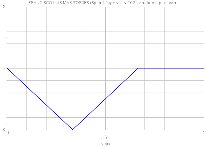 FRANCISCO LUIS MAS TORRES (Spain) Page visits 2024 