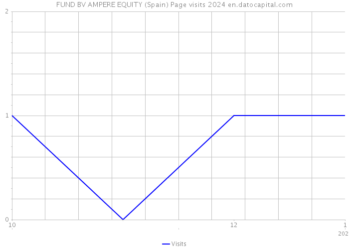 FUND BV AMPERE EQUITY (Spain) Page visits 2024 