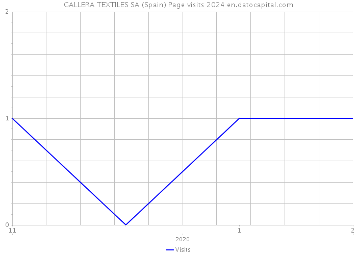 GALLERA TEXTILES SA (Spain) Page visits 2024 