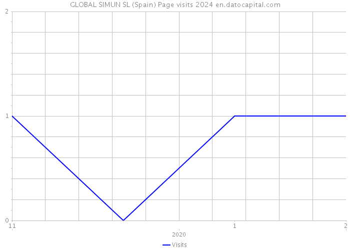 GLOBAL SIMUN SL (Spain) Page visits 2024 