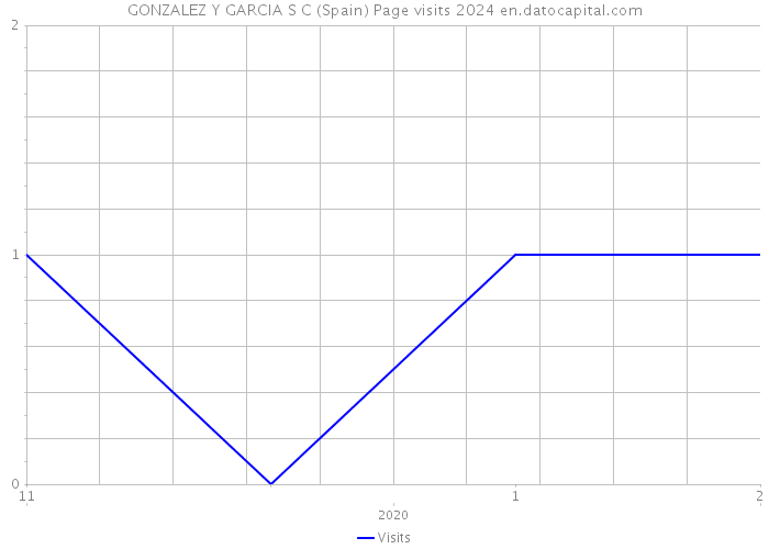 GONZALEZ Y GARCIA S C (Spain) Page visits 2024 