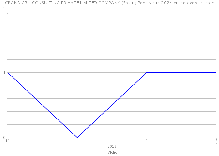 GRAND CRU CONSULTING PRIVATE LIMITED COMPANY (Spain) Page visits 2024 