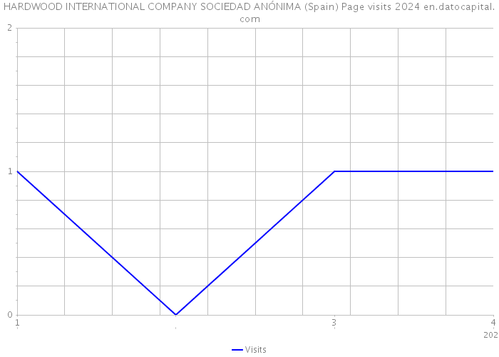 HARDWOOD INTERNATIONAL COMPANY SOCIEDAD ANÓNIMA (Spain) Page visits 2024 