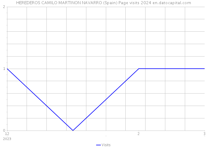 HEREDEROS CAMILO MARTINON NAVARRO (Spain) Page visits 2024 