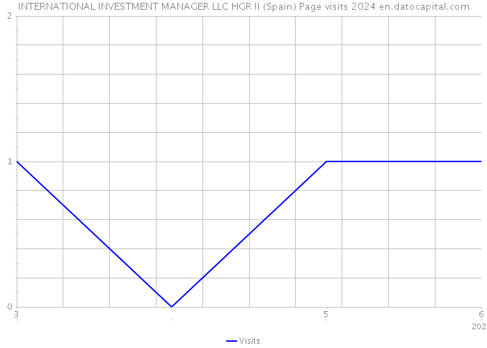 INTERNATIONAL INVESTMENT MANAGER LLC HGR II (Spain) Page visits 2024 