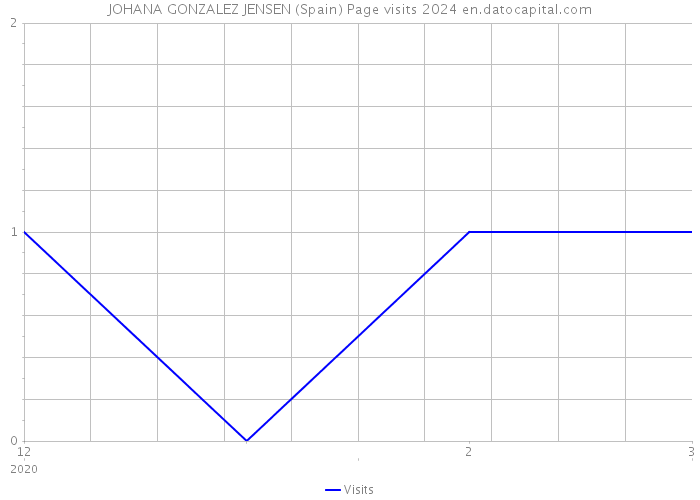 JOHANA GONZALEZ JENSEN (Spain) Page visits 2024 