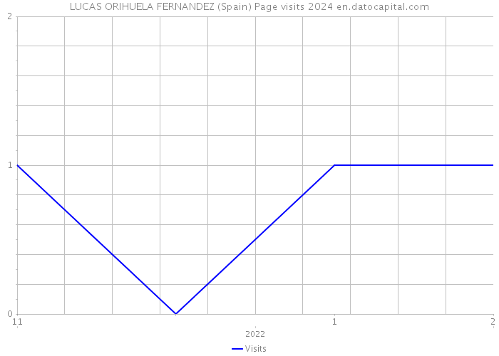 LUCAS ORIHUELA FERNANDEZ (Spain) Page visits 2024 