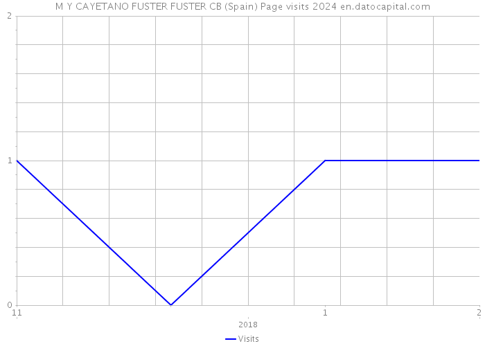 M Y CAYETANO FUSTER FUSTER CB (Spain) Page visits 2024 