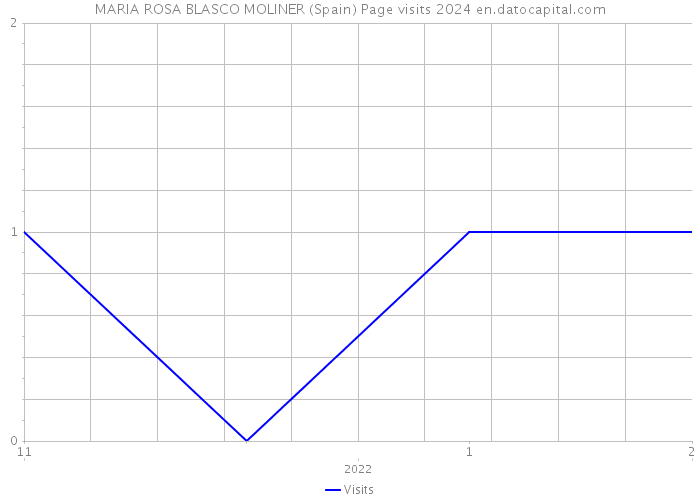 MARIA ROSA BLASCO MOLINER (Spain) Page visits 2024 