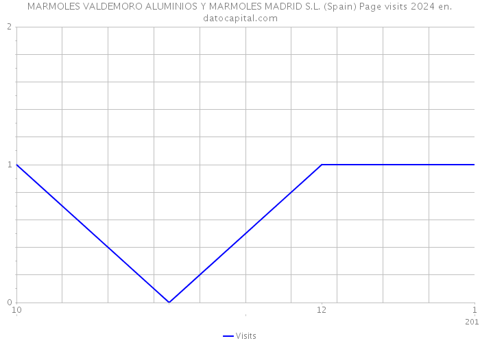 MARMOLES VALDEMORO ALUMINIOS Y MARMOLES MADRID S.L. (Spain) Page visits 2024 