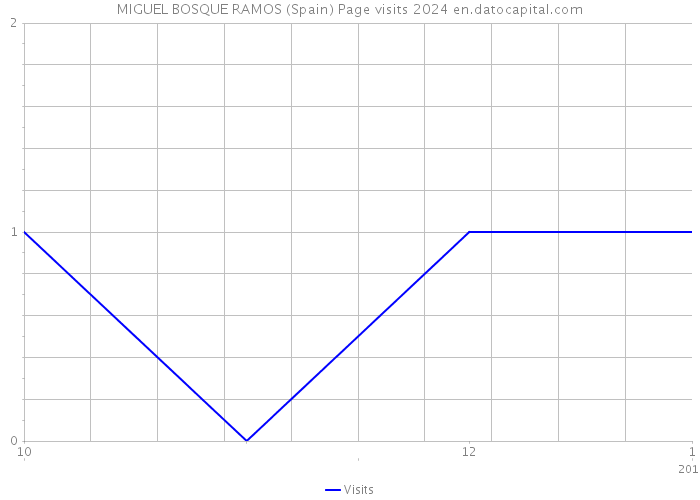 MIGUEL BOSQUE RAMOS (Spain) Page visits 2024 