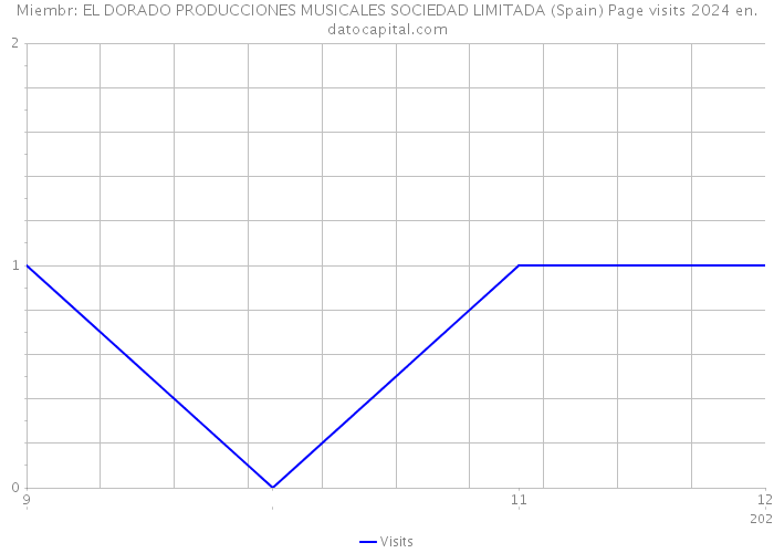 Miembr: EL DORADO PRODUCCIONES MUSICALES SOCIEDAD LIMITADA (Spain) Page visits 2024 