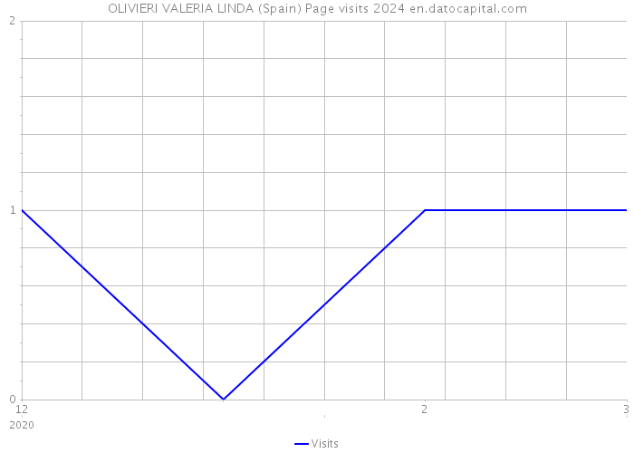 OLIVIERI VALERIA LINDA (Spain) Page visits 2024 