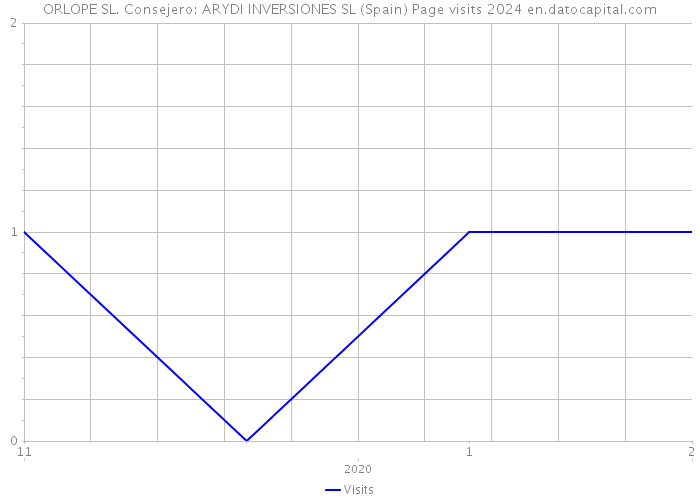 ORLOPE SL. Consejero: ARYDI INVERSIONES SL (Spain) Page visits 2024 