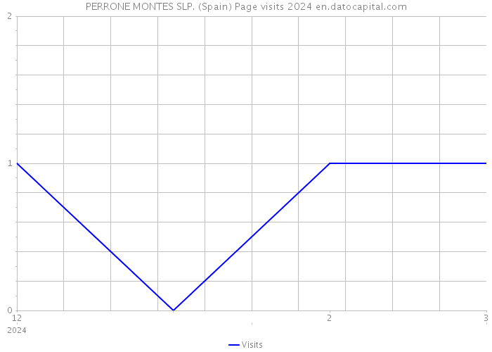 PERRONE MONTES SLP. (Spain) Page visits 2024 
