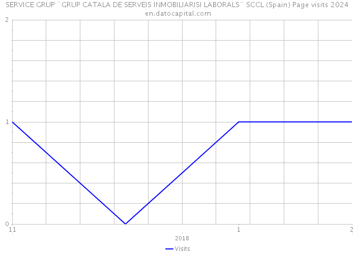 SERVICE GRUP ¨GRUP CATALA DE SERVEIS INMOBILIARISI LABORALS¨ SCCL (Spain) Page visits 2024 