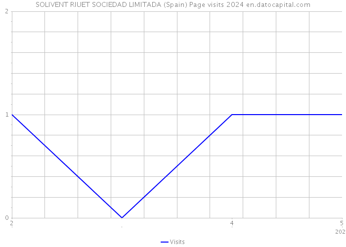 SOLIVENT RIUET SOCIEDAD LIMITADA (Spain) Page visits 2024 