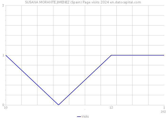 SUSANA MORANTE JIMENEZ (Spain) Page visits 2024 