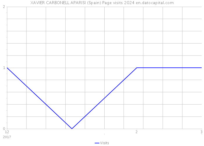 XAVIER CARBONELL APARISI (Spain) Page visits 2024 