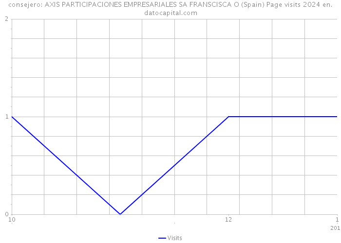 consejero: AXIS PARTICIPACIONES EMPRESARIALES SA FRANSCISCA O (Spain) Page visits 2024 