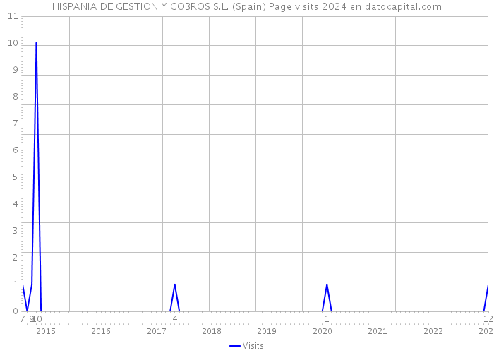 HISPANIA DE GESTION Y COBROS S.L. (Spain) Page visits 2024 