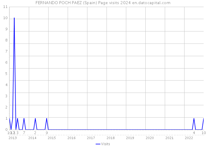 FERNANDO POCH PAEZ (Spain) Page visits 2024 