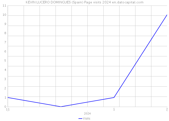 KEVIN LUCERO DOMINGUES (Spain) Page visits 2024 