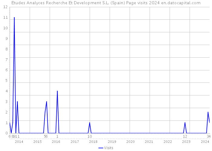 Etudes Analyces Recherche Et Development S.L. (Spain) Page visits 2024 