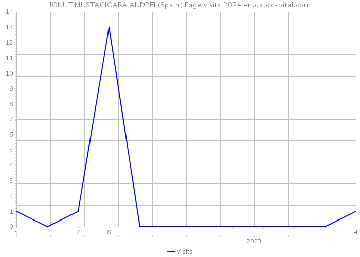 IONUT MUSTACIOARA ANDREI (Spain) Page visits 2024 