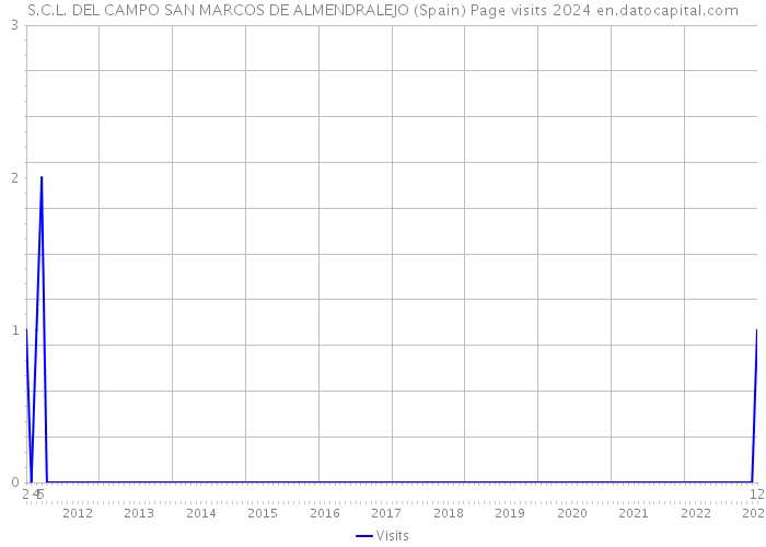 S.C.L. DEL CAMPO SAN MARCOS DE ALMENDRALEJO (Spain) Page visits 2024 