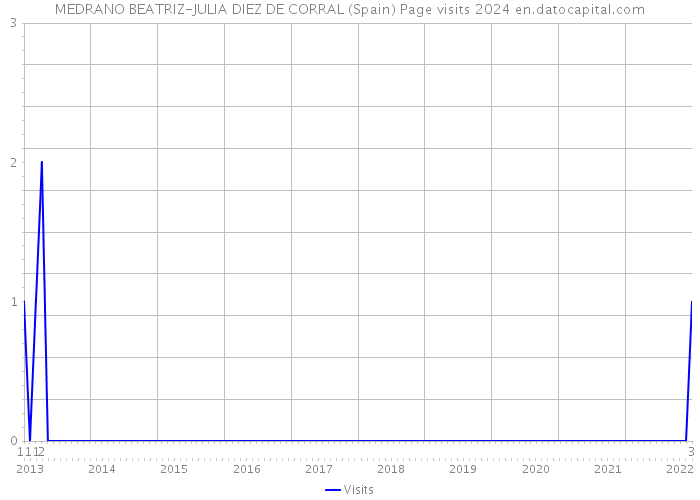 MEDRANO BEATRIZ-JULIA DIEZ DE CORRAL (Spain) Page visits 2024 