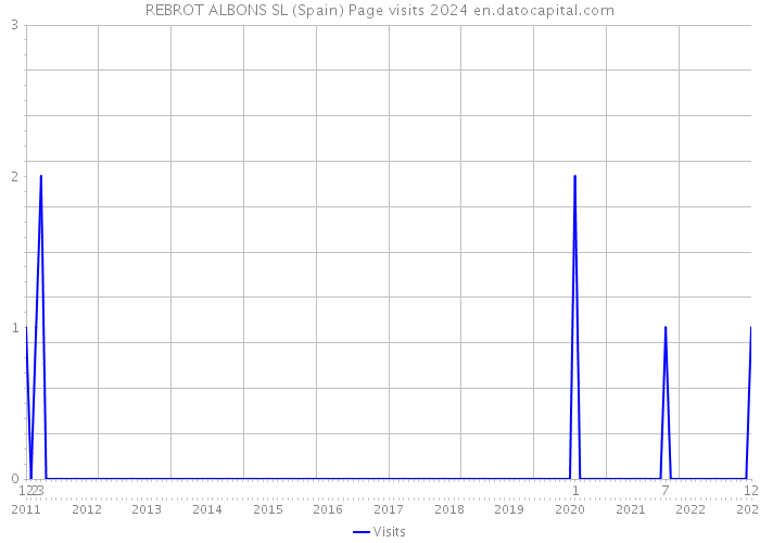 REBROT ALBONS SL (Spain) Page visits 2024 