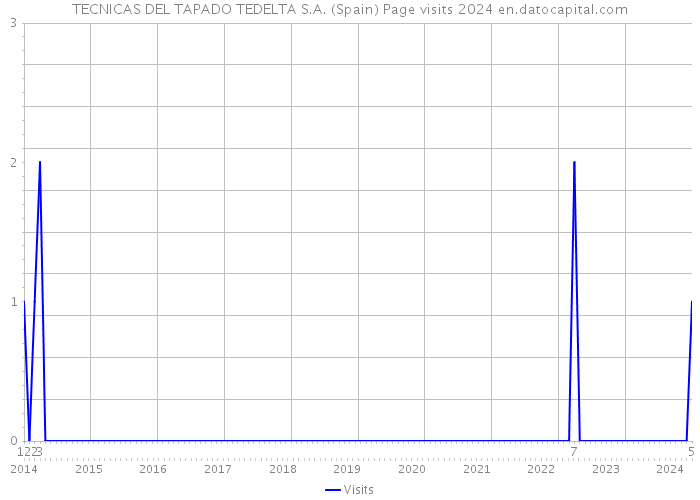 TECNICAS DEL TAPADO TEDELTA S.A. (Spain) Page visits 2024 