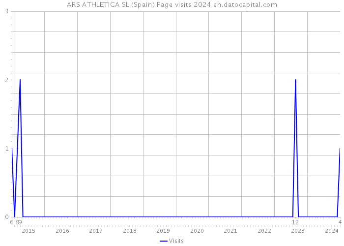 ARS ATHLETICA SL (Spain) Page visits 2024 