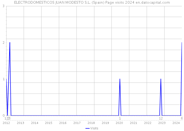 ELECTRODOMESTICOS JUAN MODESTO S.L. (Spain) Page visits 2024 