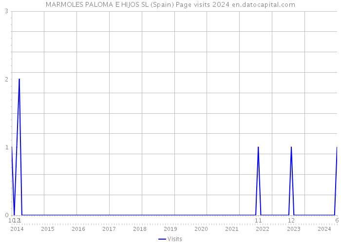 MARMOLES PALOMA E HIJOS SL (Spain) Page visits 2024 