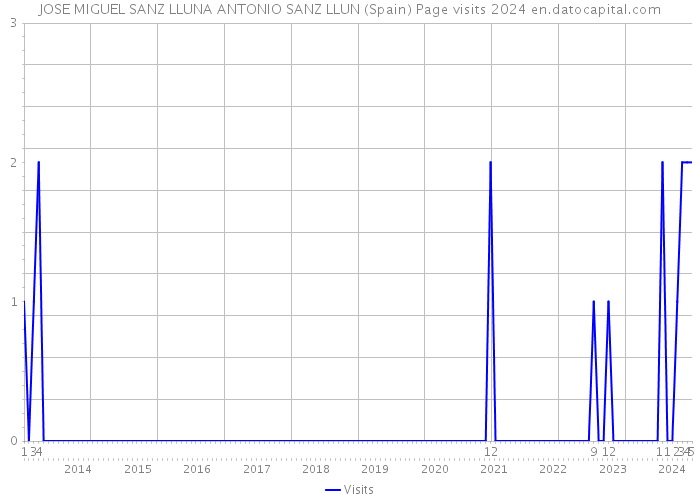 JOSE MIGUEL SANZ LLUNA ANTONIO SANZ LLUN (Spain) Page visits 2024 