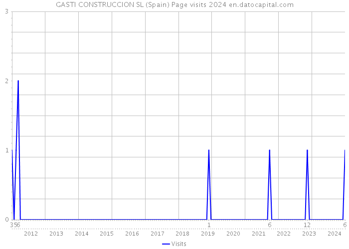 GASTI CONSTRUCCION SL (Spain) Page visits 2024 