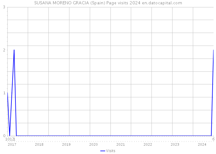 SUSANA MORENO GRACIA (Spain) Page visits 2024 