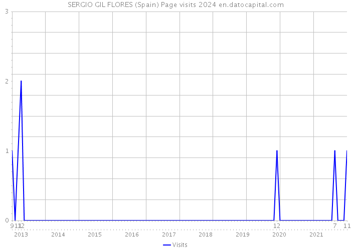 SERGIO GIL FLORES (Spain) Page visits 2024 