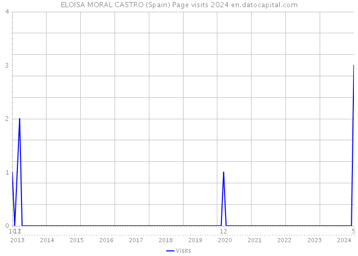 ELOISA MORAL CASTRO (Spain) Page visits 2024 
