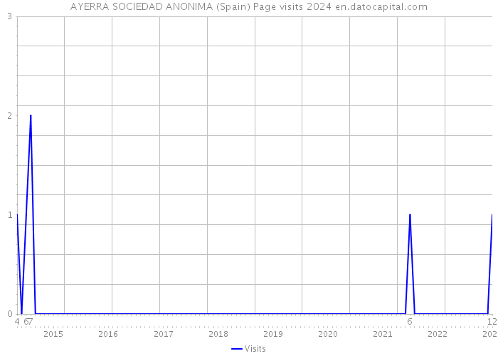 AYERRA SOCIEDAD ANONIMA (Spain) Page visits 2024 