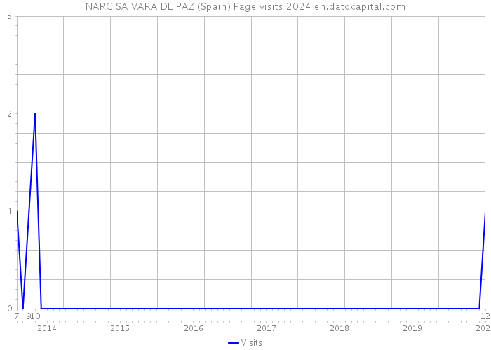 NARCISA VARA DE PAZ (Spain) Page visits 2024 