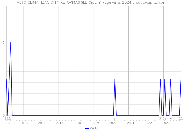 ALTO CLIMATIZACION Y REFORMAS SLL. (Spain) Page visits 2024 