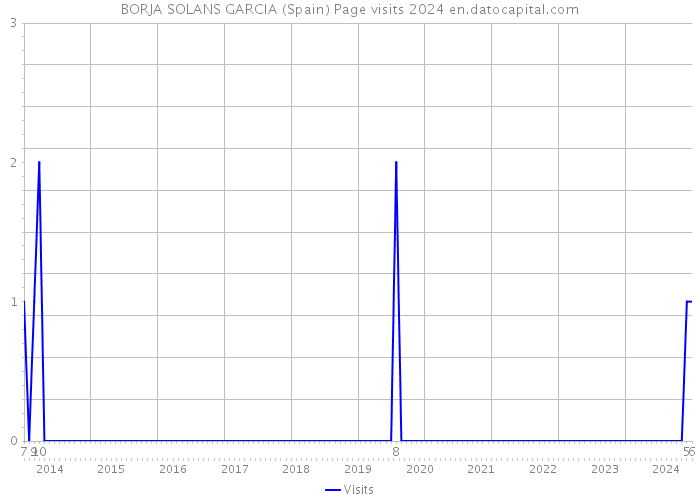 BORJA SOLANS GARCIA (Spain) Page visits 2024 