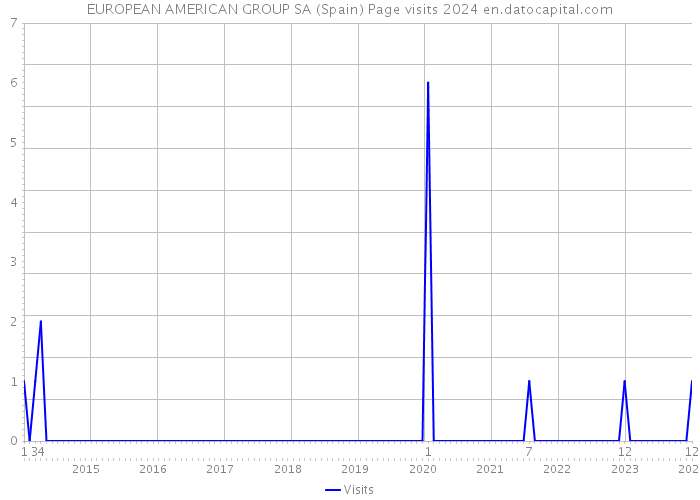 EUROPEAN AMERICAN GROUP SA (Spain) Page visits 2024 