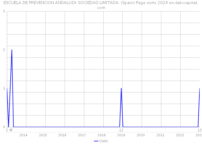 ESCUELA DE PREVENCION ANDALUZA SOCIEDAD LIMITADA. (Spain) Page visits 2024 