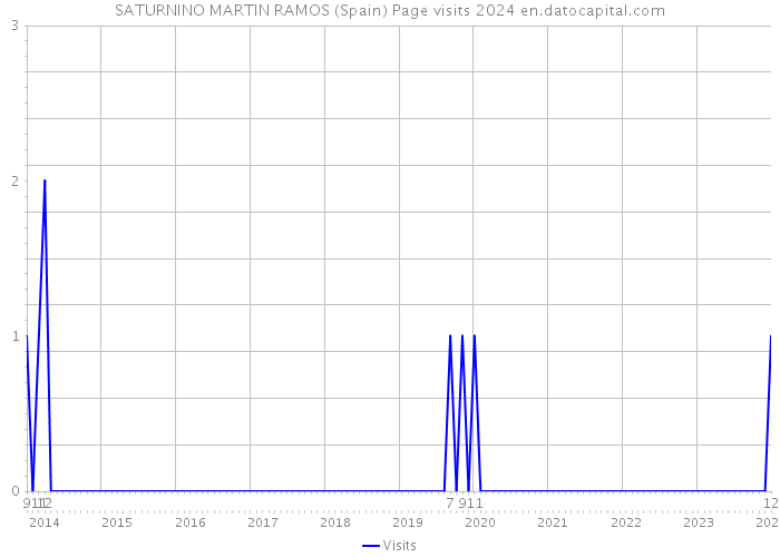 SATURNINO MARTIN RAMOS (Spain) Page visits 2024 