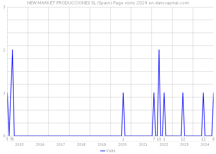 NEW MARKET PRODUCCIONES SL (Spain) Page visits 2024 